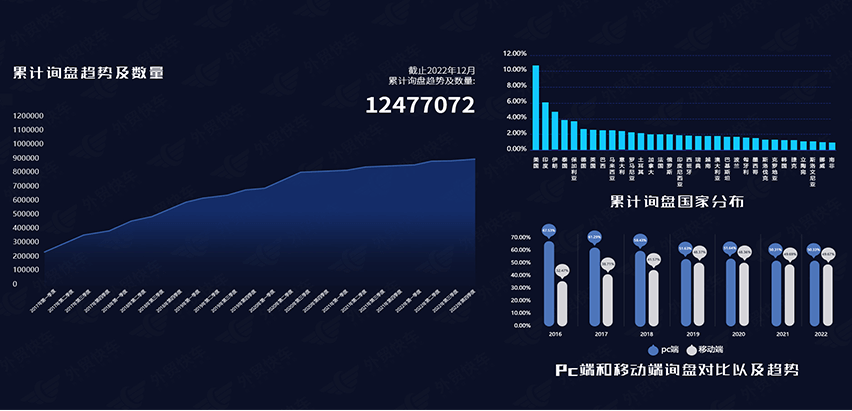 累計詢盤趨勢及數量
